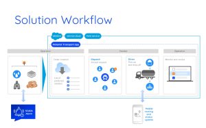 Material transport Solution workflow