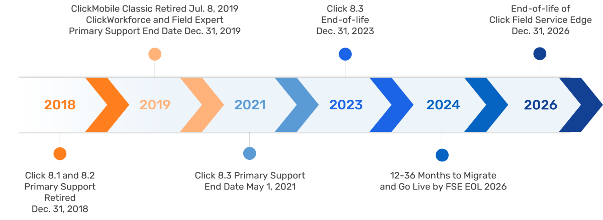 ClickSoftware end-of-life graphic