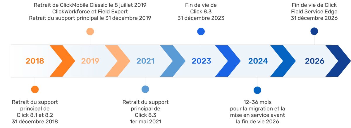 ClickSoftware end-of-life graphic