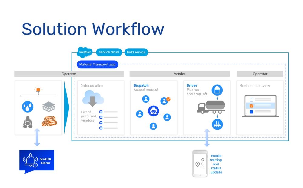 Material Transport Solution Workflow