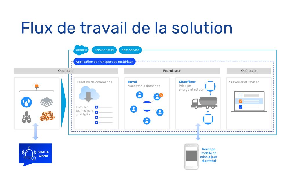 flux de travail de la solution material transport