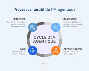 Iterative Process of Agentic AI