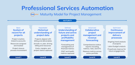 PSA Maturity model for Project management