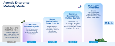 Agentic Enterprise Maturity Model
