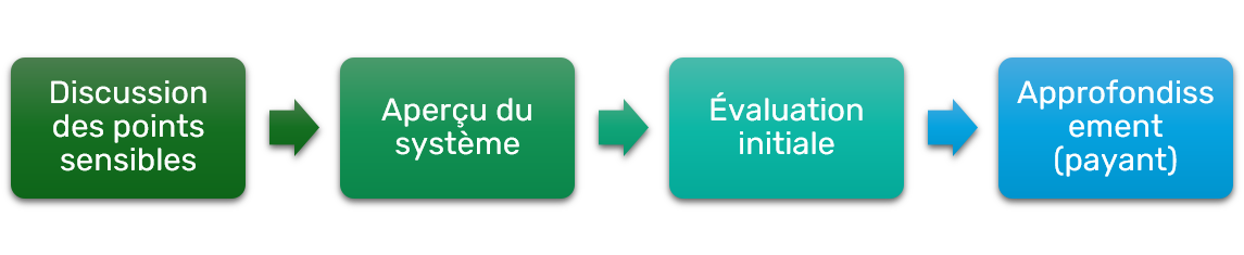 Salesforce Field Service Health Check - FR
