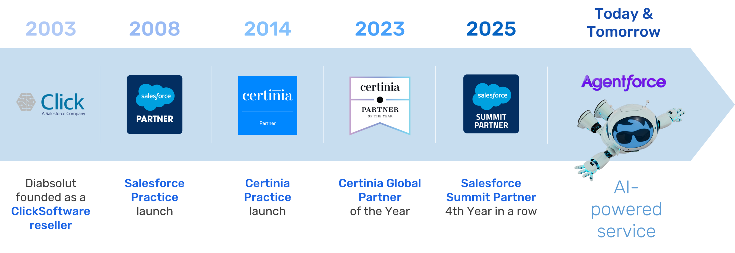 Graphic of Diabsolut Salesforce and Certinia Partner timeline
