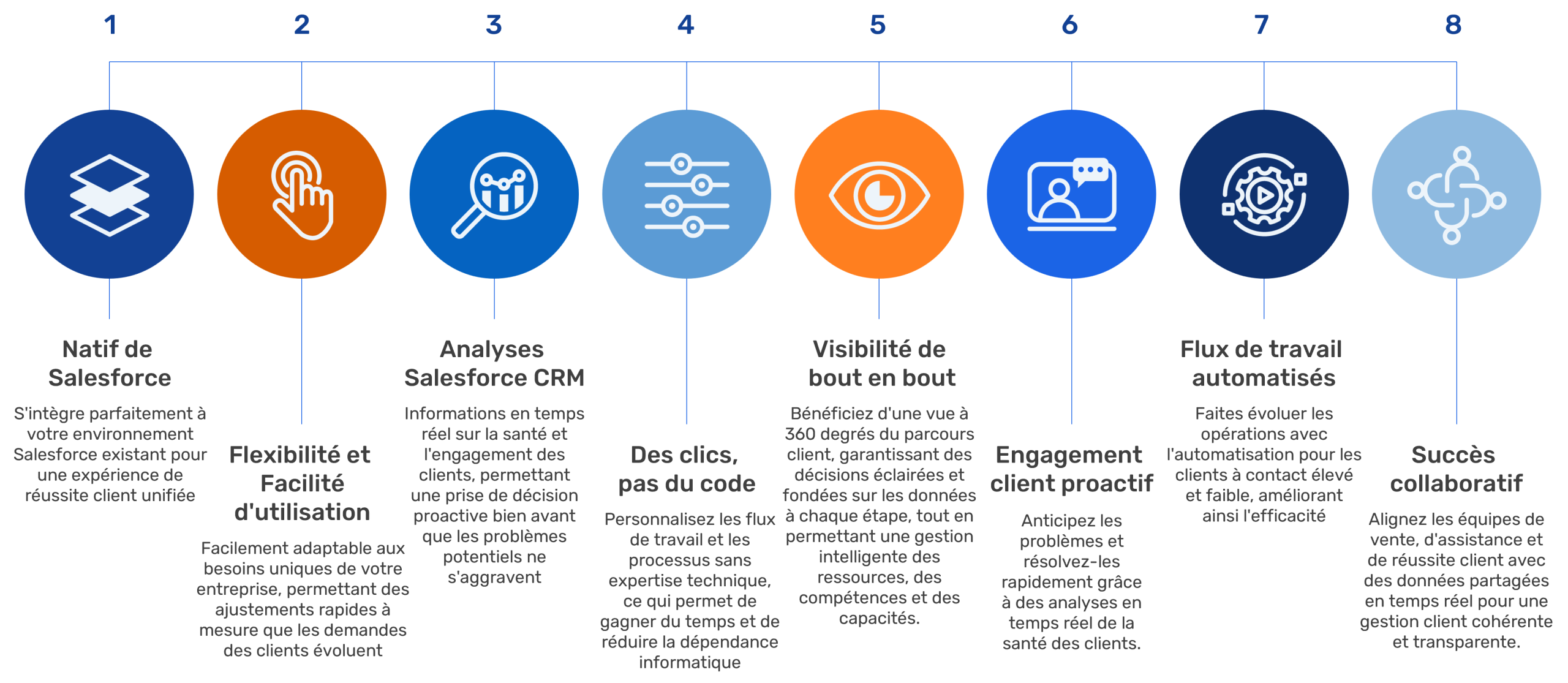 Visuel qui explique ce que vous gagnez en intégrant CS Cloud à votre système