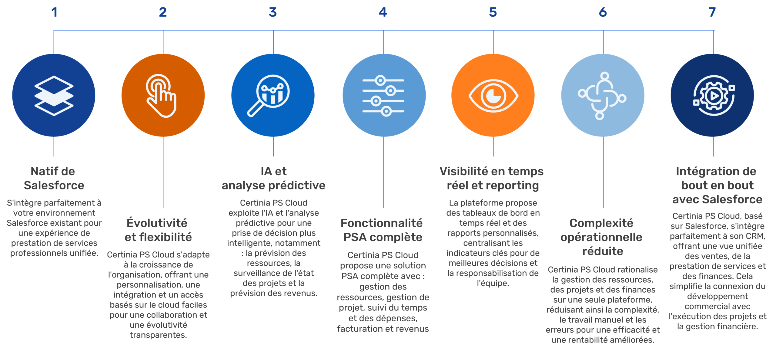 Visuel qui explique ce que vous gagnez en intégrant PS Cloud à votre système.