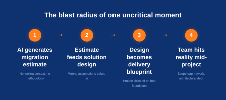 The blast radius of AI slop