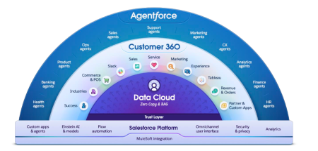 Salesforce AI layers under Agentforce
