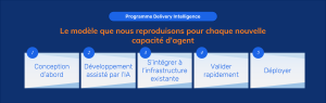 Modèle de conception IA pour le déploiement d’agents