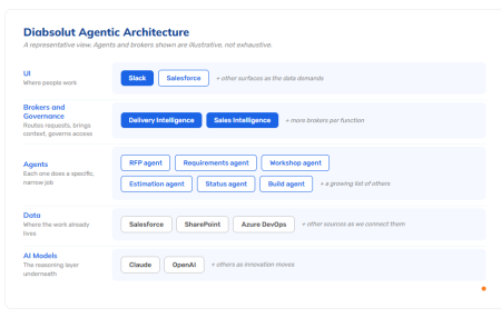 Diabsolut Agentic Architecture Diagram