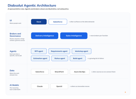 Diabsolut's Agentic Architecture