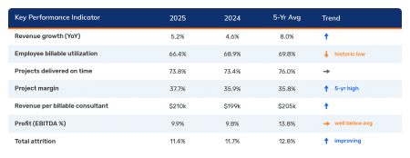 Table 1: Key PS Performance Metrics — 2025 vs. Prior Year vs. 5-Year Average (Source: SPI Research, February 2026)