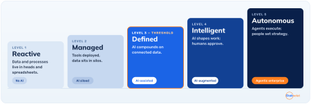5 maturity levels for AI in Field Service