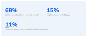 Seulement 15 % signalent une adoption étendue et stratégique dans toute leur organisation de service sur le terrain.