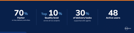 Four delivery outcomes already achieved with Delivery AI agents