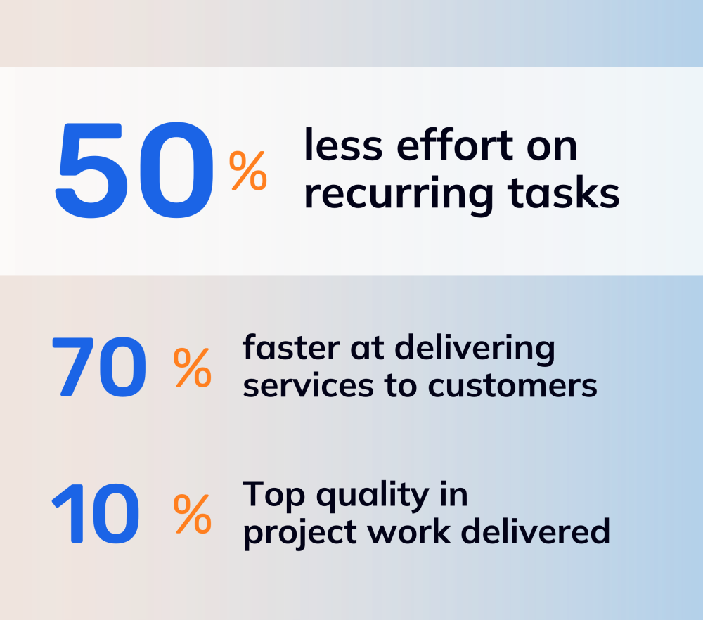 50% less effort on recurring tasks