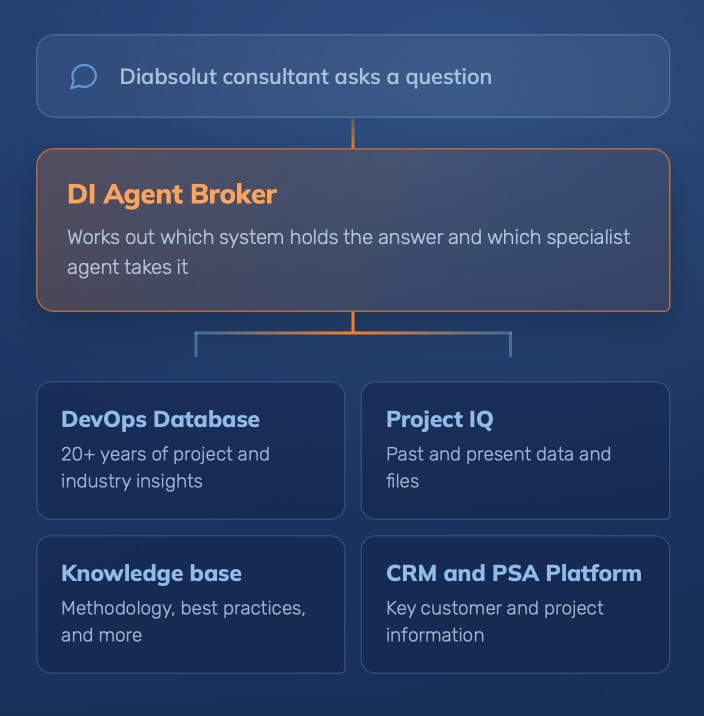 DI Agent Broker graphic