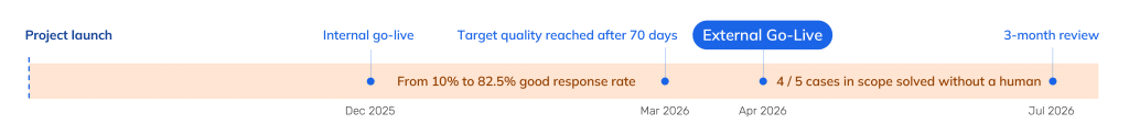 GBP's customer-facing agent hit its quality target andwas ready for an external deployment after 70 days of AgentGuard